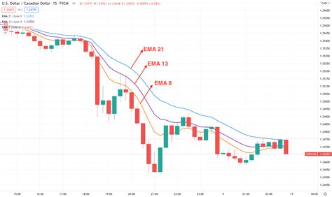 buy when the Close Price crosses above the 20 day Exponential Moving Average (and the Close Price has been below the <b>EMA</b> (20) for the prior 90 days) buy 10% of initial equity on each trade regardless. . 8 13 21 ema strategy